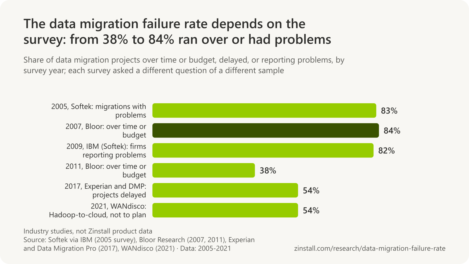 Horizontal bar chart of data migration survey results: 83% of migrations had problems (Softek, 2005), 84% of projects ran over time or budget (Bloor, 2007), 82% of firms reported problems (IBM Softek, 2009), 38% ran over time or budget (Bloor, 2011), 54% were delayed (Experian and Data Migration Pro, 2017) and 54% of Hadoop-to-cloud projects did not go to plan (WANdisco, 2021).