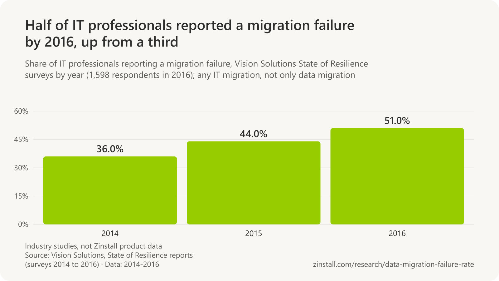 Bar chart of Vision Solutions survey results: 36% of IT professionals reported a migration failure in 2014, 44% in 2015 and 51% in 2016.