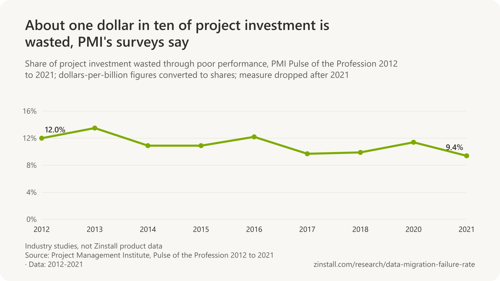 Line chart of the share of project investment wasted in PMI's Pulse of the Profession surveys, from 12.0% in 2012 to 9.4% in 2021, between 9.4% and 13.5% throughout.