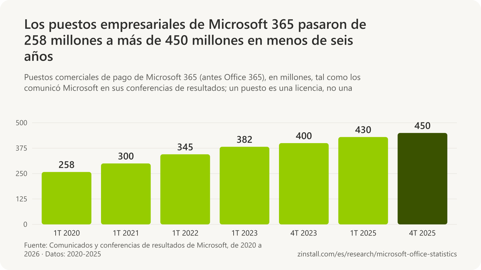 Gráfico de barras de los puestos comerciales de pago de Microsoft 365: unos 258 millones a principios de 2020, casi 300 millones a principios de 2021, 345 millones a principios de 2022, 382 millones a principios de 2023, 400 millones a finales de 2023, 430 millones a principios de 2025 y más de 450 millones a finales de 2025.