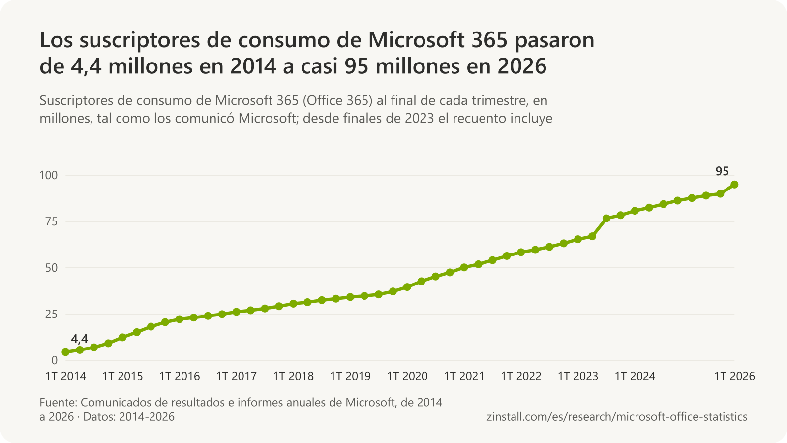 Gráfico de líneas de los suscriptores de consumo de Microsoft 365 por trimestre, de 4,4 millones a principios de 2014 a 67,0 millones en junio de 2023, 76,7 millones en septiembre de 2023 con el plan Basic, más de 90 millones en septiembre de 2025 y casi 95 millones en marzo de 2026.