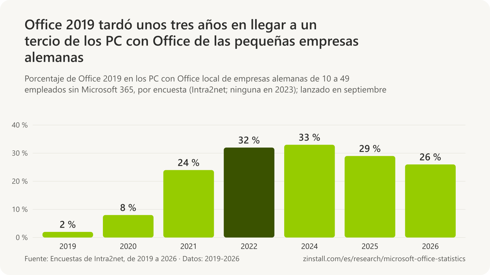 Gráfico de barras del porcentaje de Office 2019 en los PC con Office local de pequeñas empresas alemanas: 2 % a principios de 2019, 8 % en 2020, 24 % en 2021, 32 % en 2022, 33 % en 2024, 29 % en 2025 y 26 % en 2026.