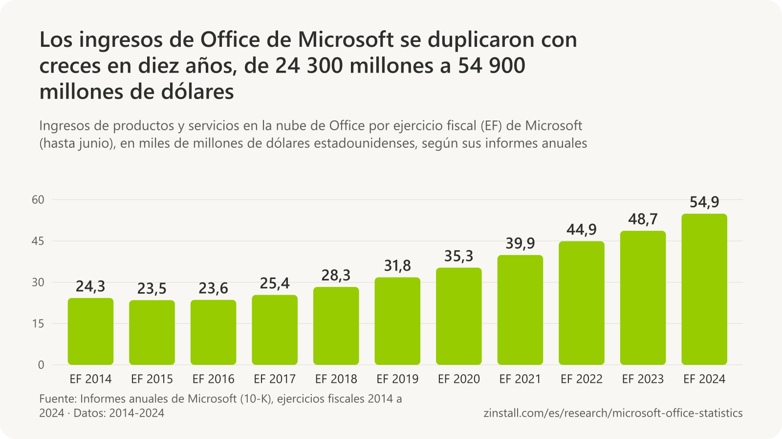 Gráfico de barras de los ingresos de productos y servicios en la nube de Office de Microsoft, en miles de millones de dólares: 24,3 en el ejercicio fiscal 2014, 23,5 en 2015, 23,6 en 2016, 25,4 en 2017, 28,3 en 2018, 31,8 en 2019, 35,3 en 2020, 39,9 en 2021, 44,9 en 2022, 48,7 en 2023 y 54,9 en 2024.