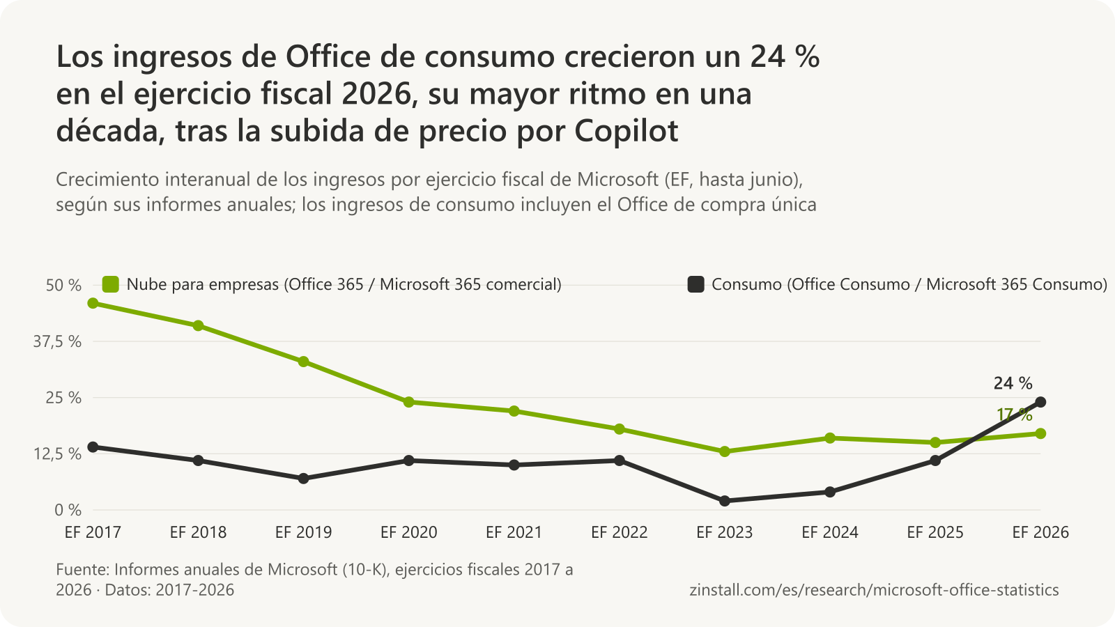 Gráfico de líneas del crecimiento de los ingresos de Office de Microsoft por ejercicio fiscal: el crecimiento de los ingresos en la nube para empresas cayó del 46 % en 2017 al 13 % en 2023 y fue del 17 % en 2026; el de los ingresos de consumo osciló entre el 2 % de 2023 y el 24 % de 2026.
