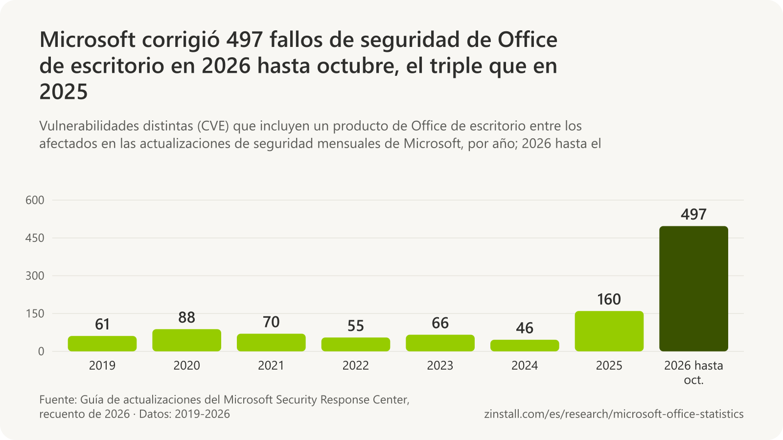 Gráfico de barras de las vulnerabilidades de Office de escritorio en las actualizaciones de seguridad mensuales de Microsoft: 61 en 2019, 88 en 2020, 70 en 2021, 55 en 2022, 66 en 2023, 46 en 2024, 160 en 2025 y 497 en 2026 hasta octubre.