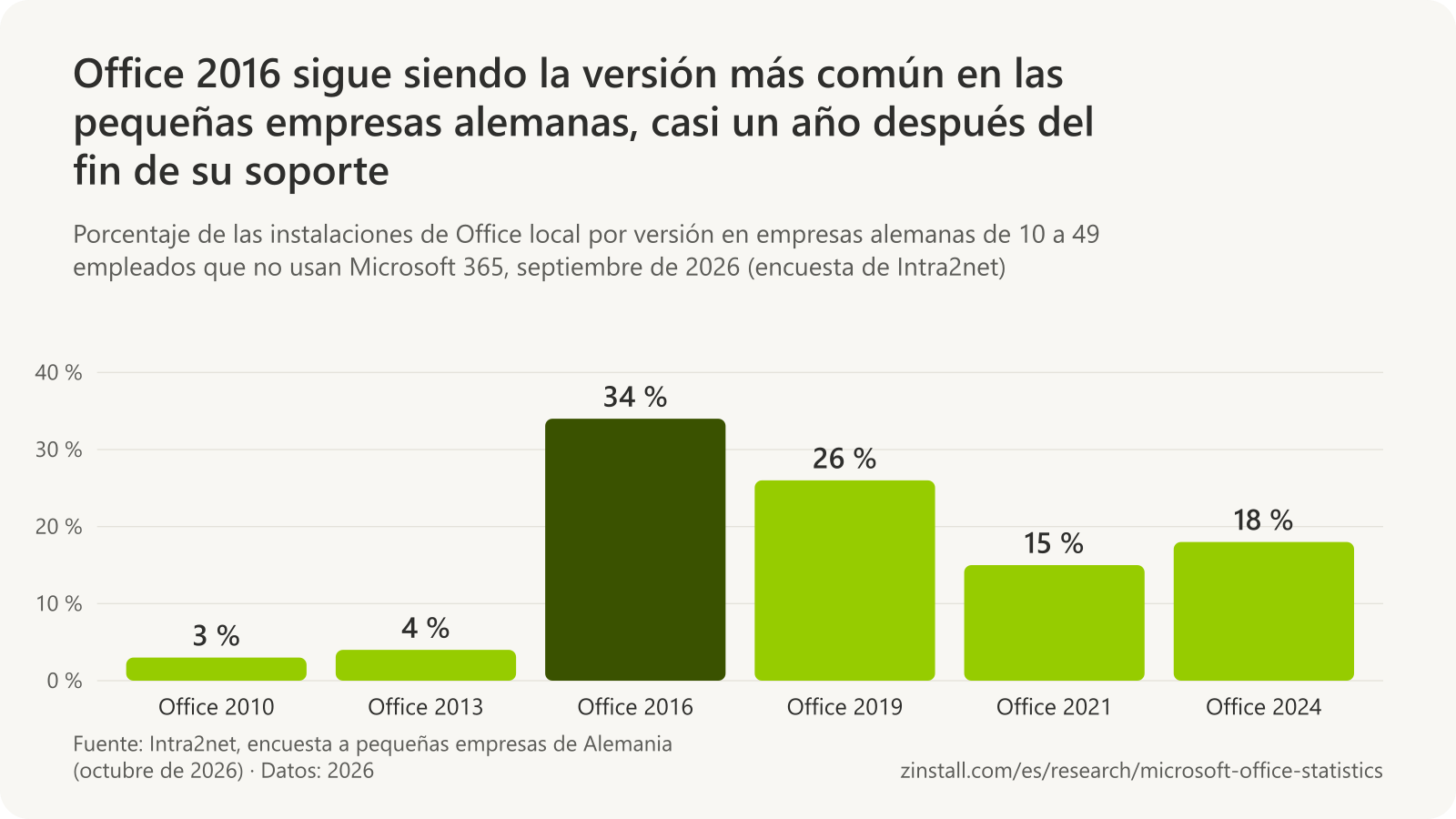 Gráfico de barras de las versiones de Office en los PC con Office local de pequeñas empresas alemanas en septiembre de 2026: Office 2010 3 %, Office 2013 4 %, Office 2016 34 %, Office 2019 26 %, Office 2021 15 % y Office 2024 18 %.