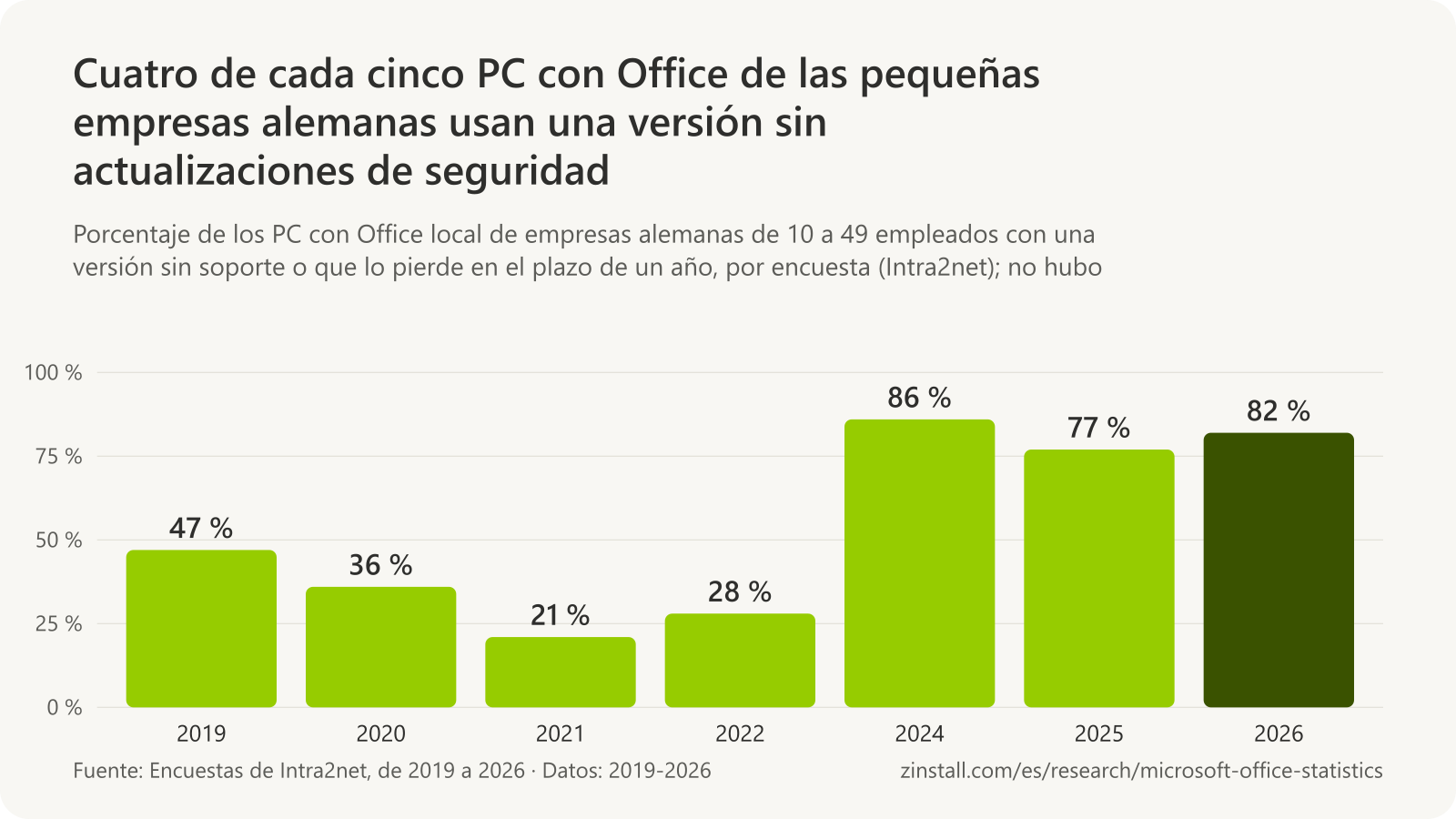 Gráfico de barras del porcentaje de PC con Office local de pequeñas empresas alemanas con una versión sin soporte o que pronto lo perderá: 47 % en 2019, 36 % en 2020, 21 % en 2021, 28 % en 2022, 86 % en 2024, 77 % en 2025 y 82 % en 2026.
