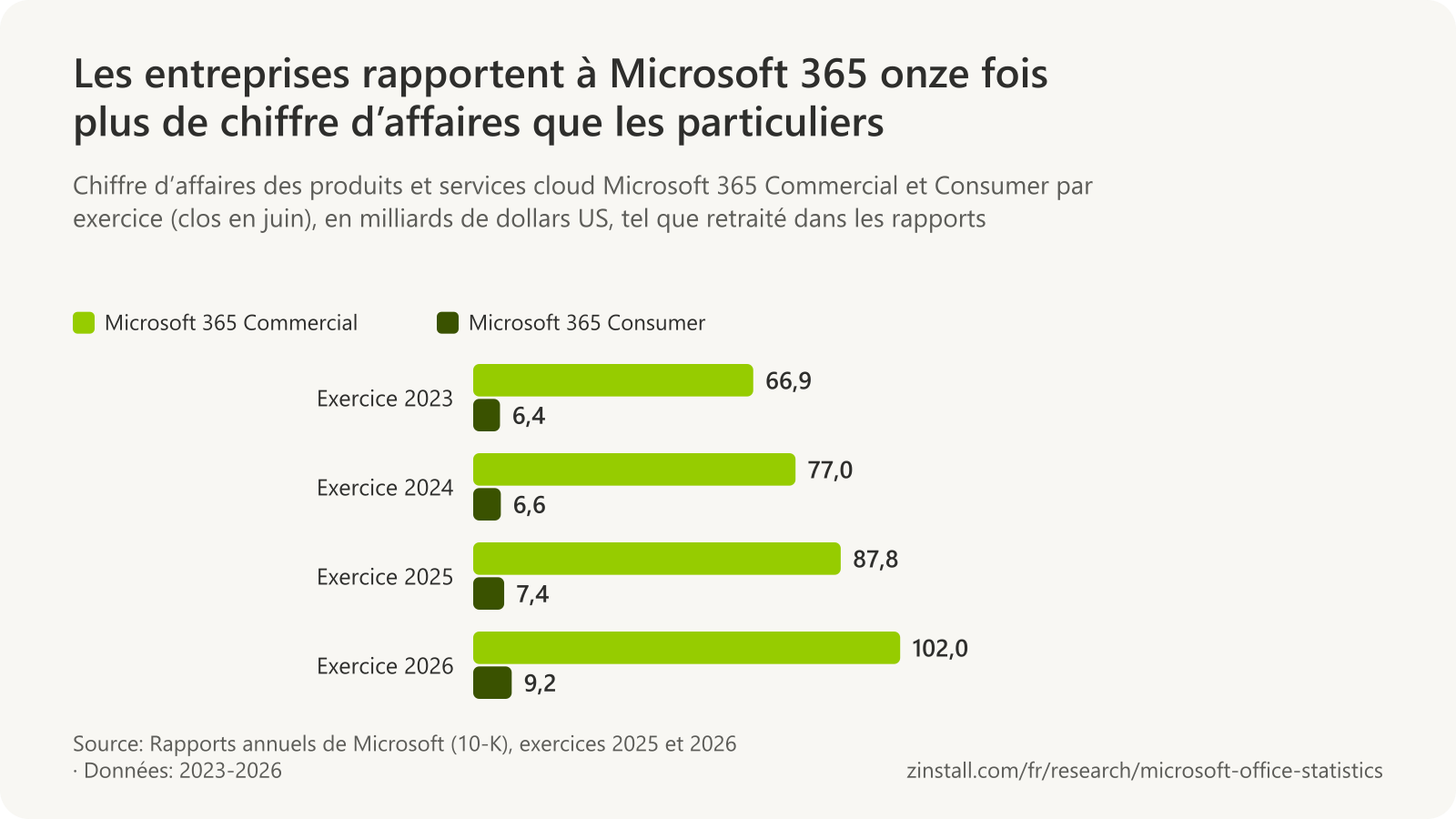Graphique à barres groupées du chiffre d’affaires de Microsoft 365 en milliards de dollars : Commercial : 66,9 lors de l’exercice 2023, 77,0 en 2024, 87,8 en 2025 et 102,0 en 2026 ; Consumer : 6,4 ; 6,6 ; 7,4 et 9,2.