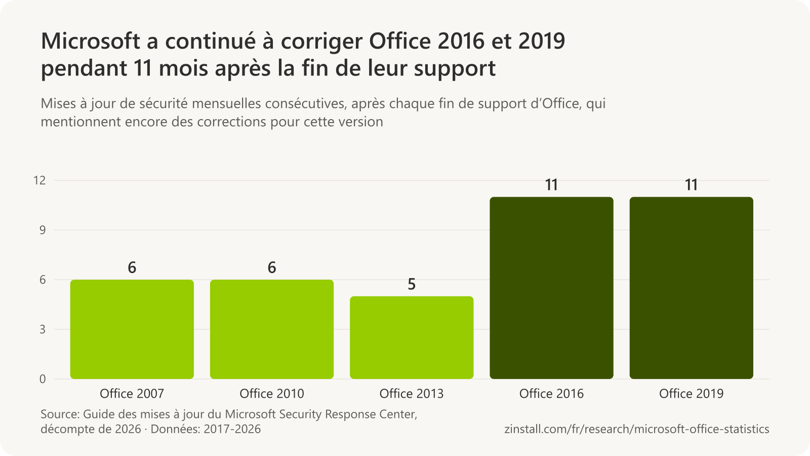 Graphique à barres des mois de corrections de sécurité publiées par Microsoft après chaque fin de support d’Office : Office 2007 : 6 ; Office 2010 : 6 ; Office 2013 : 5 ; Office 2016 : 11 et Office 2019 : 11.