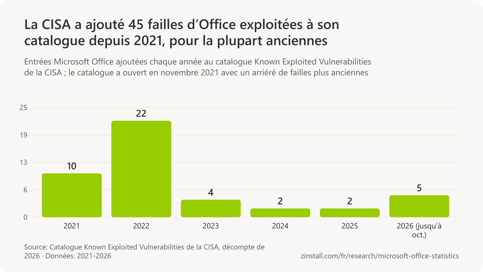 Graphique à barres des entrées Office ajoutées au catalogue Known Exploited Vulnerabilities de la CISA : 10 en 2021, 22 en 2022, 4 en 2023, 2 en 2024, 2 en 2025 et 5 en 2026 jusqu’en octobre.