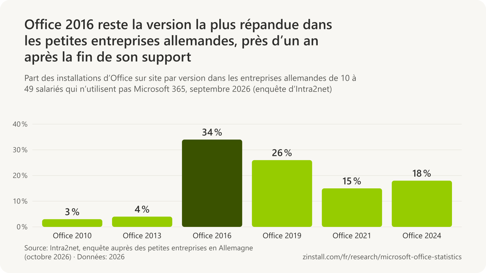 Graphique à barres des versions d’Office sur les PC équipés d’Office sur site des petites entreprises allemandes en septembre 2026 : Office 2010 3 %, Office 2013 4 %, Office 2016 34 %, Office 2019 26 %, Office 2021 15 % et Office 2024 18 %.
