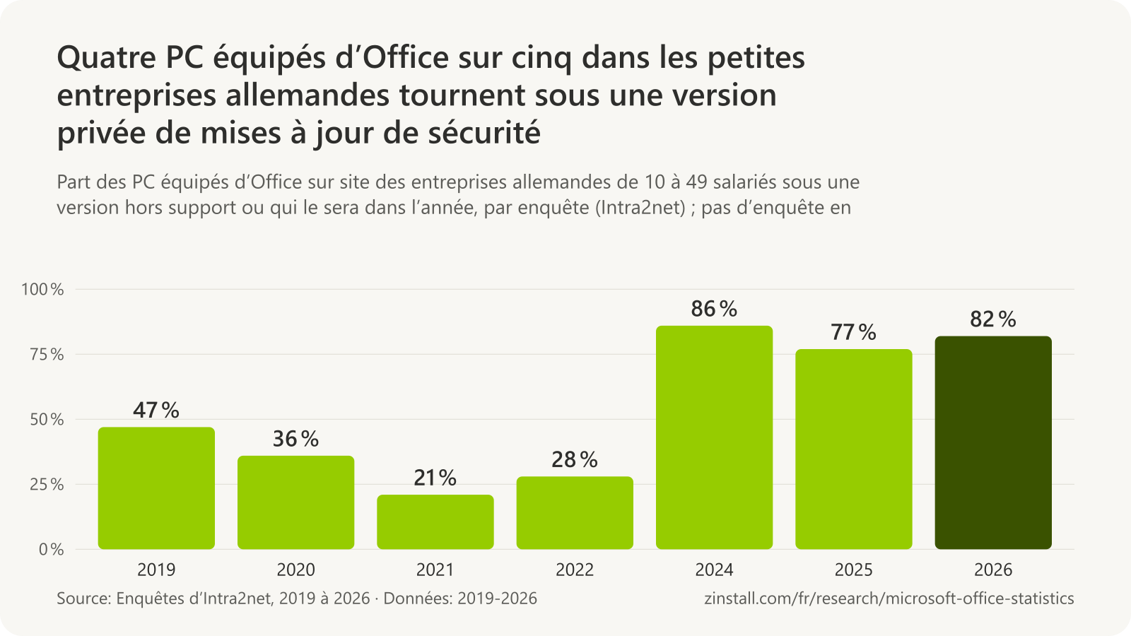 Graphique à barres de la part des PC équipés d’Office sur site des petites entreprises allemandes sous une version non prise en charge ou bientôt non prise en charge : 47 % en 2019, 36 % en 2020, 21 % en 2021, 28 % en 2022, 86 % en 2024, 77 % en 2025 et 82 % en 2026.