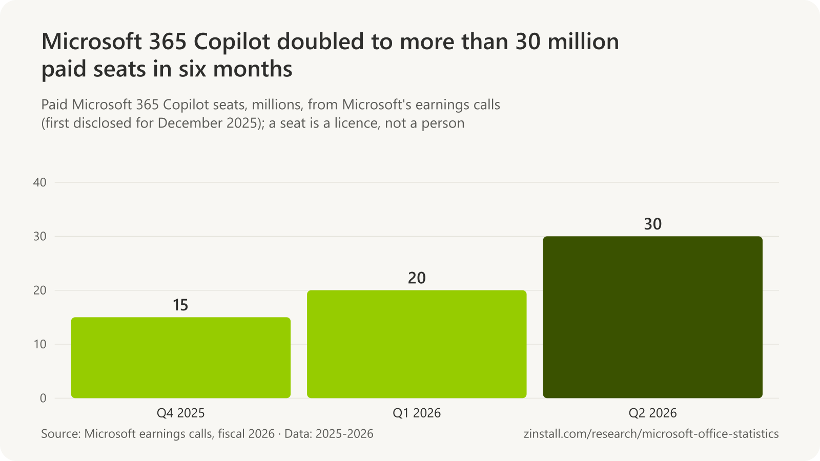 Bar chart of paid Microsoft 365 Copilot seats in millions: 15 at the end of 2025, over 20 in March 2026 and over 30 in June 2026.