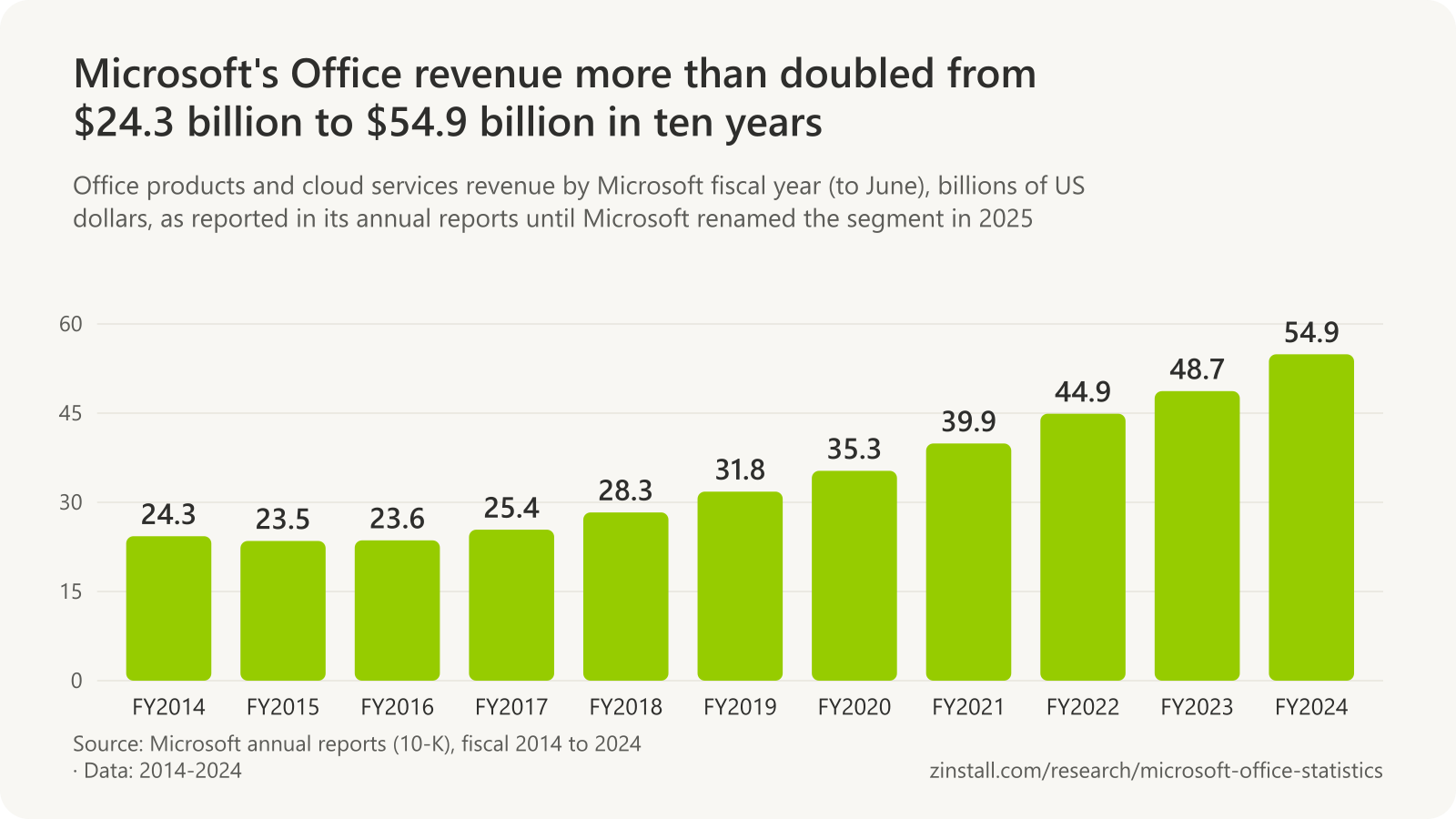 Bar chart of Microsoft's Office products and cloud services revenue in billions of dollars: 24.3 in fiscal 2014, 23.5 in 2015, 23.6 in 2016, 25.4 in 2017, 28.3 in 2018, 31.8 in 2019, 35.3 in 2020, 39.9 in 2021, 44.9 in 2022, 48.7 in 2023 and 54.9 in 2024.