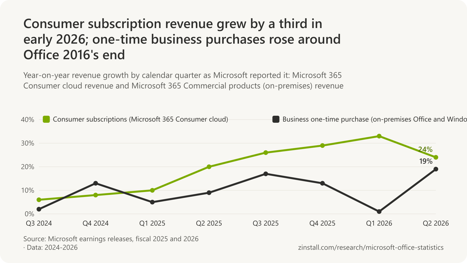 Line chart of quarterly revenue growth: Microsoft 365 Consumer cloud revenue rose from 6% in Q3 2024 to 33% in Q1 2026 and 24% in Q2 2026; on-premises commercial Office and Windows revenue growth ranged from 1% to 19%.