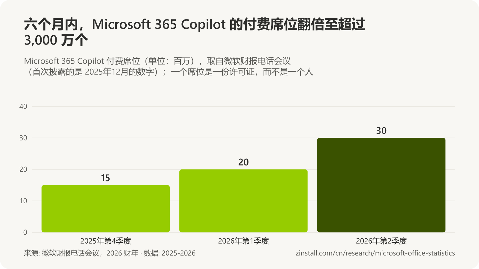 条形图，显示 Microsoft 365 Copilot 付费席位（单位：百万）：2025 年底为 15，2026年3月超过 20，2026年6月超过 30。