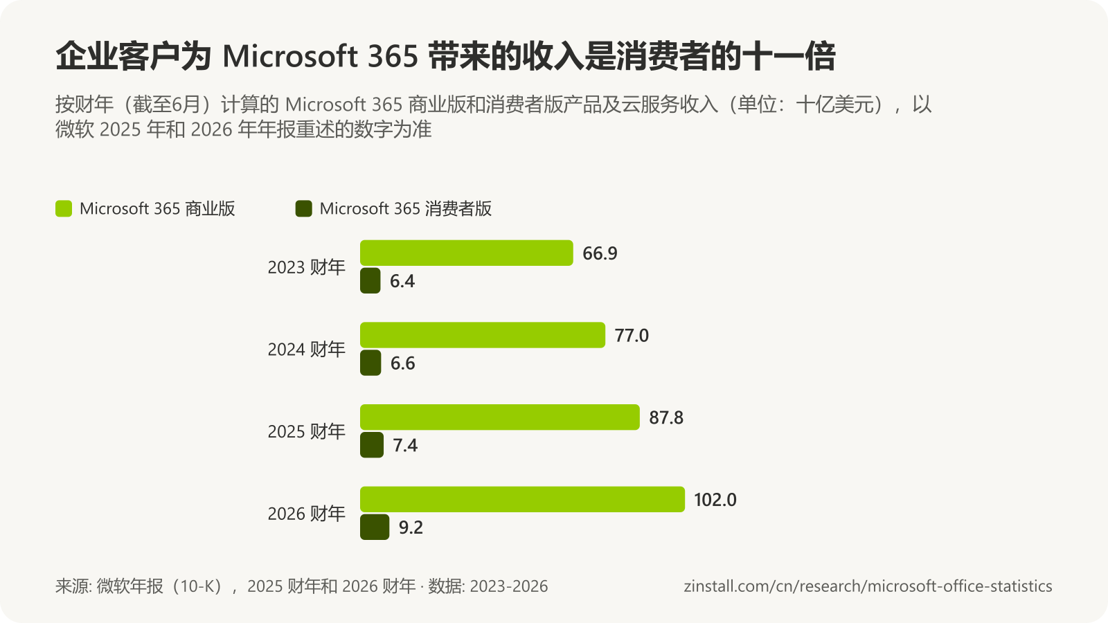 分组条形图，显示 Microsoft 365 收入（单位：十亿美元）：商业版 2023 财年 66.9，2024 年 77.0，2025 年 87.8，2026 年 102.0；消费者版分别为 6.4、6.6、7.4 和 9.2。