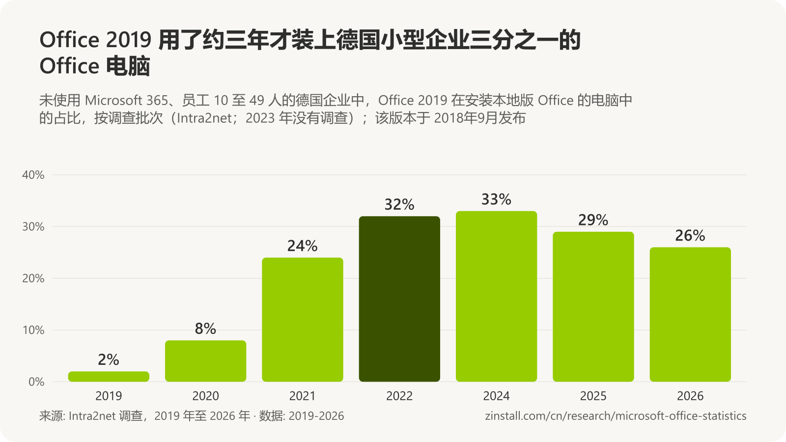 条形图，显示 Office 2019 在德国小型企业安装本地版 Office 的电脑中的占比：2019 年初 2%，2020 年 8%，2021 年 24%，2022 年 32%，2024 年 33%，2025 年 29%，2026 年 26%。