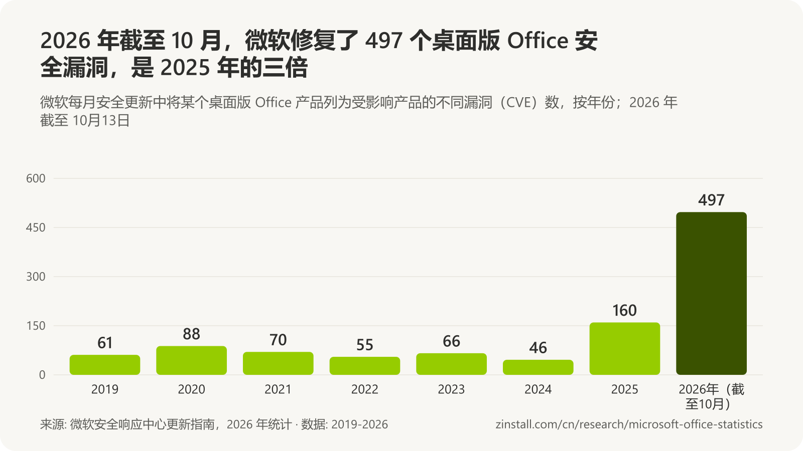 条形图，显示微软每月安全更新中的桌面版 Office 漏洞：2019 年 61 个，2020 年 88 个，2021 年 70 个，2022 年 55 个，2023 年 66 个，2024 年 46 个，2025 年 160 个，2026 年截至 10 月 497 个。
