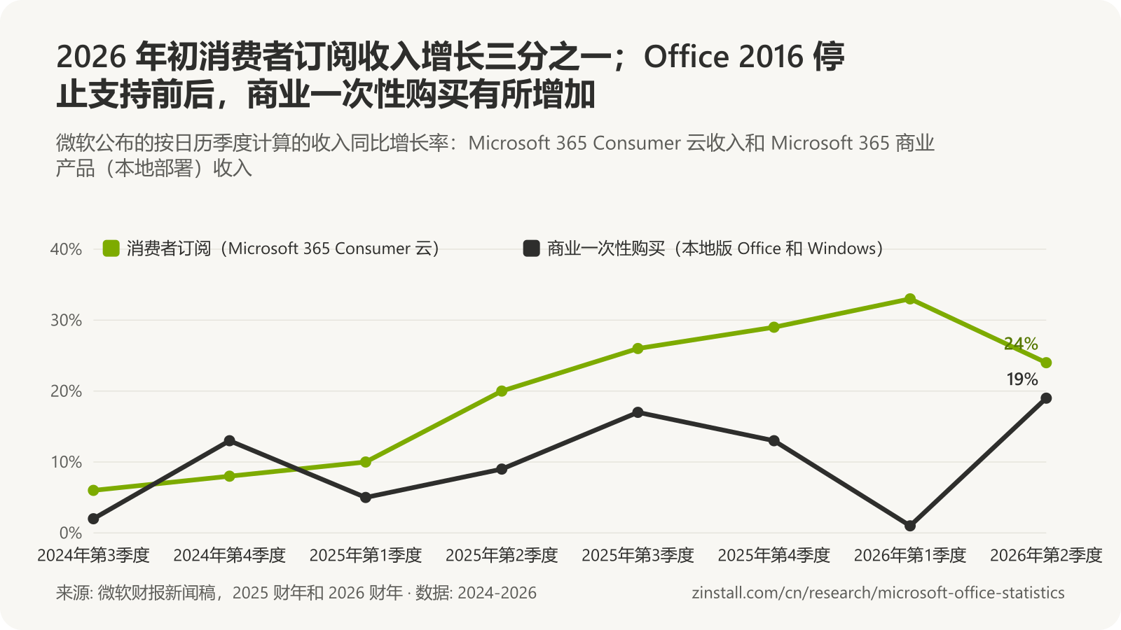 折线图，显示各季度收入增长率：Microsoft 365 Consumer 云收入增长率从 2024年第3季度的 6% 升至 2026年第1季度的 33%，2026年第2季度为 24%；本地部署商业版 Office 和 Windows 收入增长率在 1% 至 19% 之间。