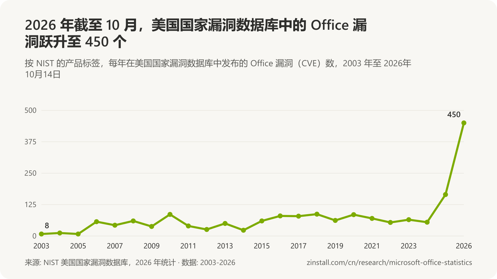 折线图，显示每年在 NVD 中发布的 Office 漏洞数：2003 年至 2024 年每年 8 至 87 个，2025 年 165 个，2026 年截至 10 月 450 个。