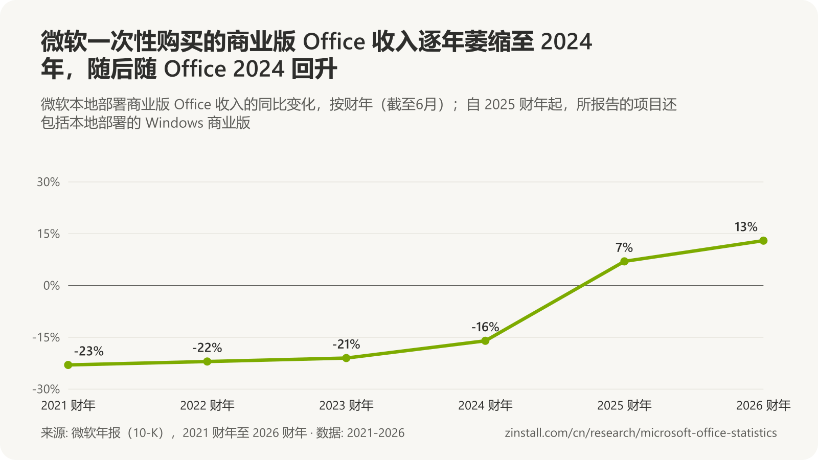 折线图，显示微软本地部署商业版 Office 收入的同比变化：2021 财年 -23%，2022 财年 -22%，2023 财年 -21%，2024 财年 -16%，随后 2025 财年 +7%，2026 财年 +13%。