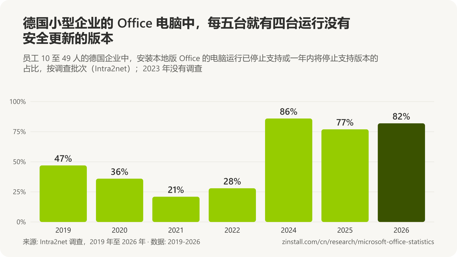 条形图，显示德国小型企业安装本地版 Office 的电脑中运行已不受支持或即将不受支持版本的占比：2019 年 47%，2020 年 36%，2021 年 21%，2022 年 28%，2024 年 86%，2025 年 77%，2026 年 82%。