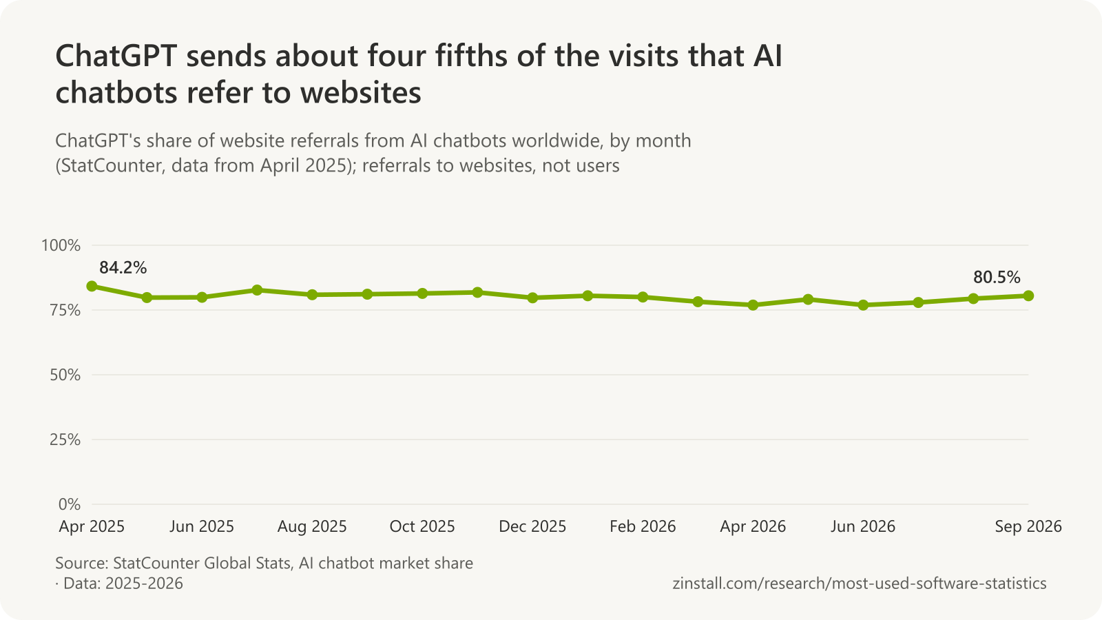 Line chart of ChatGPT's share of AI chatbot referrals to websites from April 2025 to September 2026, between 76.9% and 84.2%, 80.5% in September 2026.
