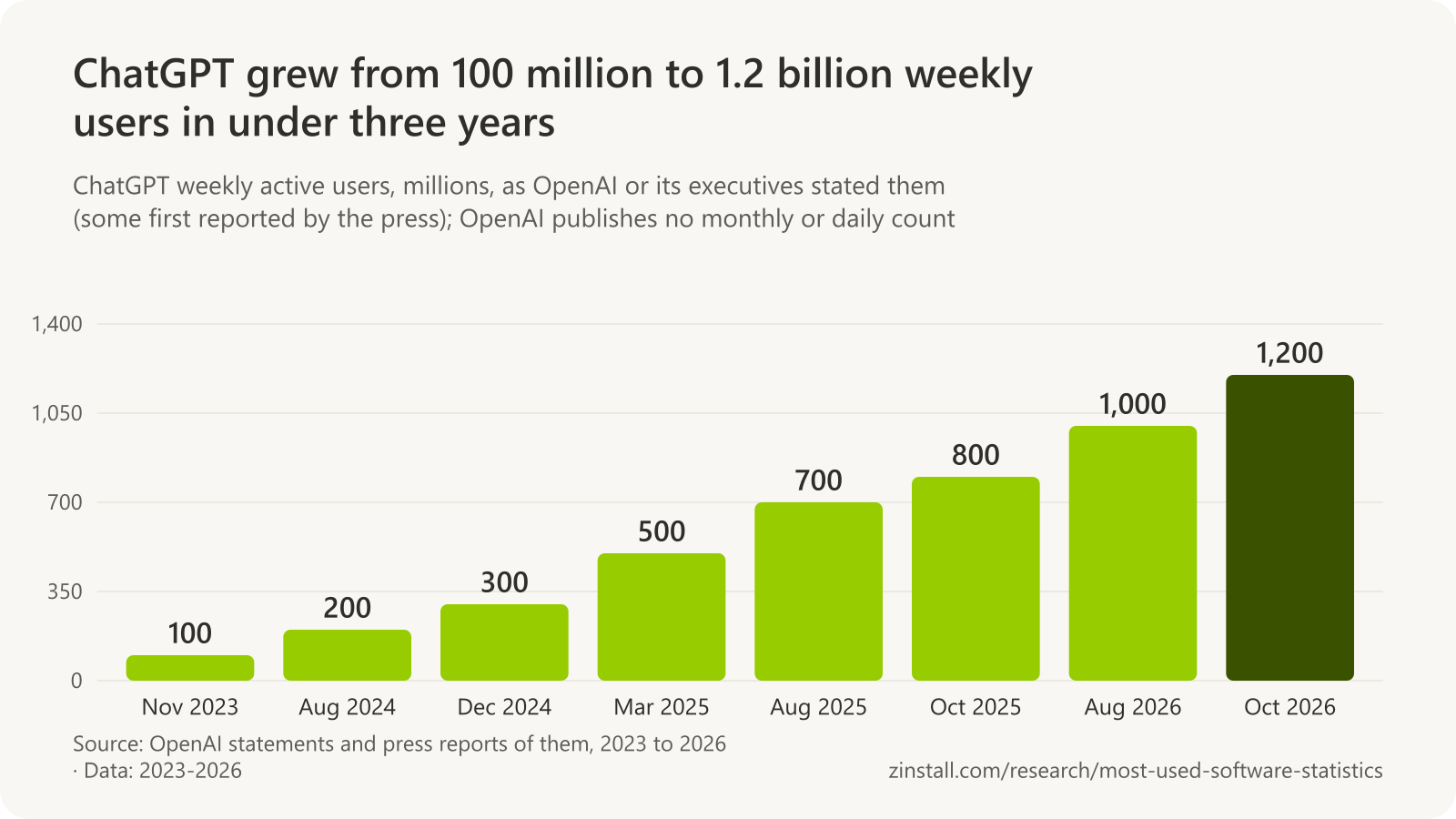 Bar chart of ChatGPT weekly active users in millions: 100 in November 2023, 200 in August 2024, 300 in December 2024, 500 in March 2025, 700 in August 2025, 800 in October 2025, 1,000 in August 2026 and 1,200 in October 2026.