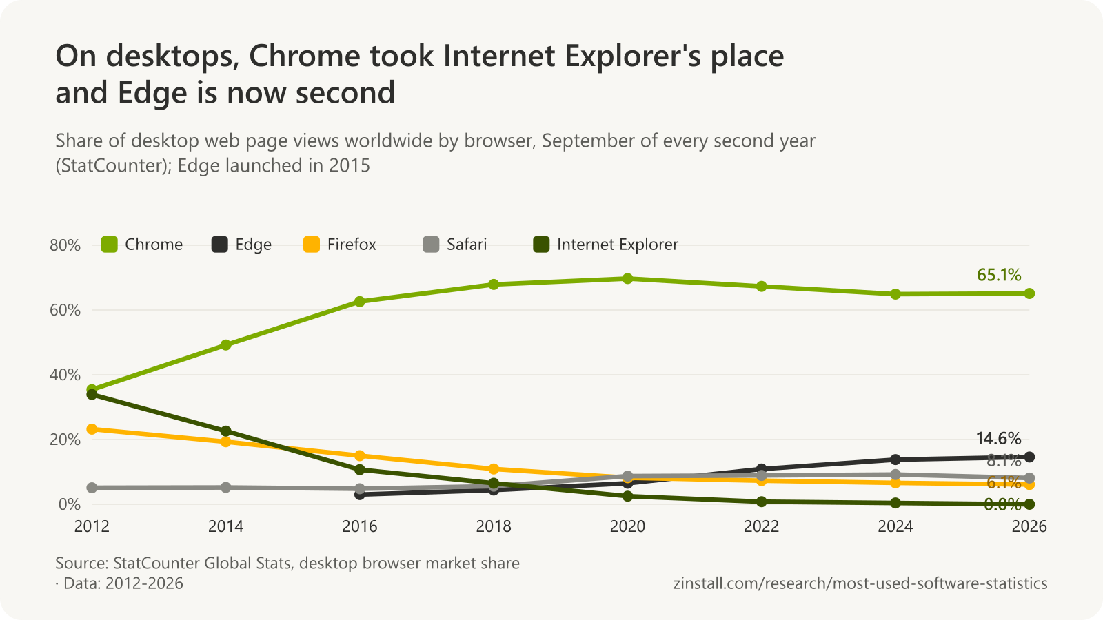 Line chart of desktop browser shares from 2012 to 2026: Chrome rose from 35% to 65%, Internet Explorer fell from 34% to almost nothing, Firefox fell from 23% to 6%, Edge rose to 15% and Safari stayed between 5% and 9%.