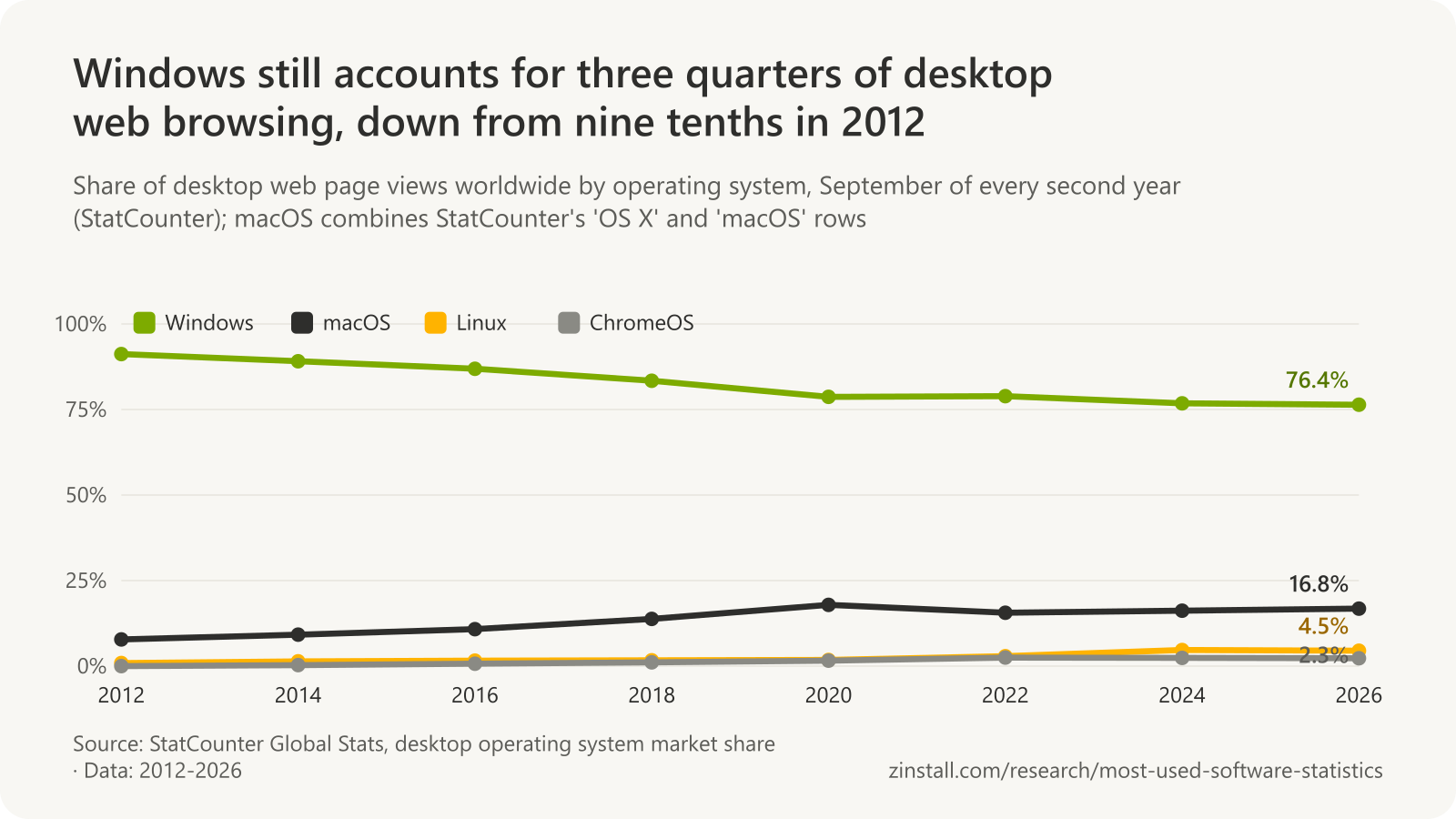 Line chart of desktop operating system shares from 2012 to 2026: Windows fell from 91% to 76%, macOS rose from 8% to 17%, Linux from 1% to 4.5% and ChromeOS from almost nothing to 2.3%.