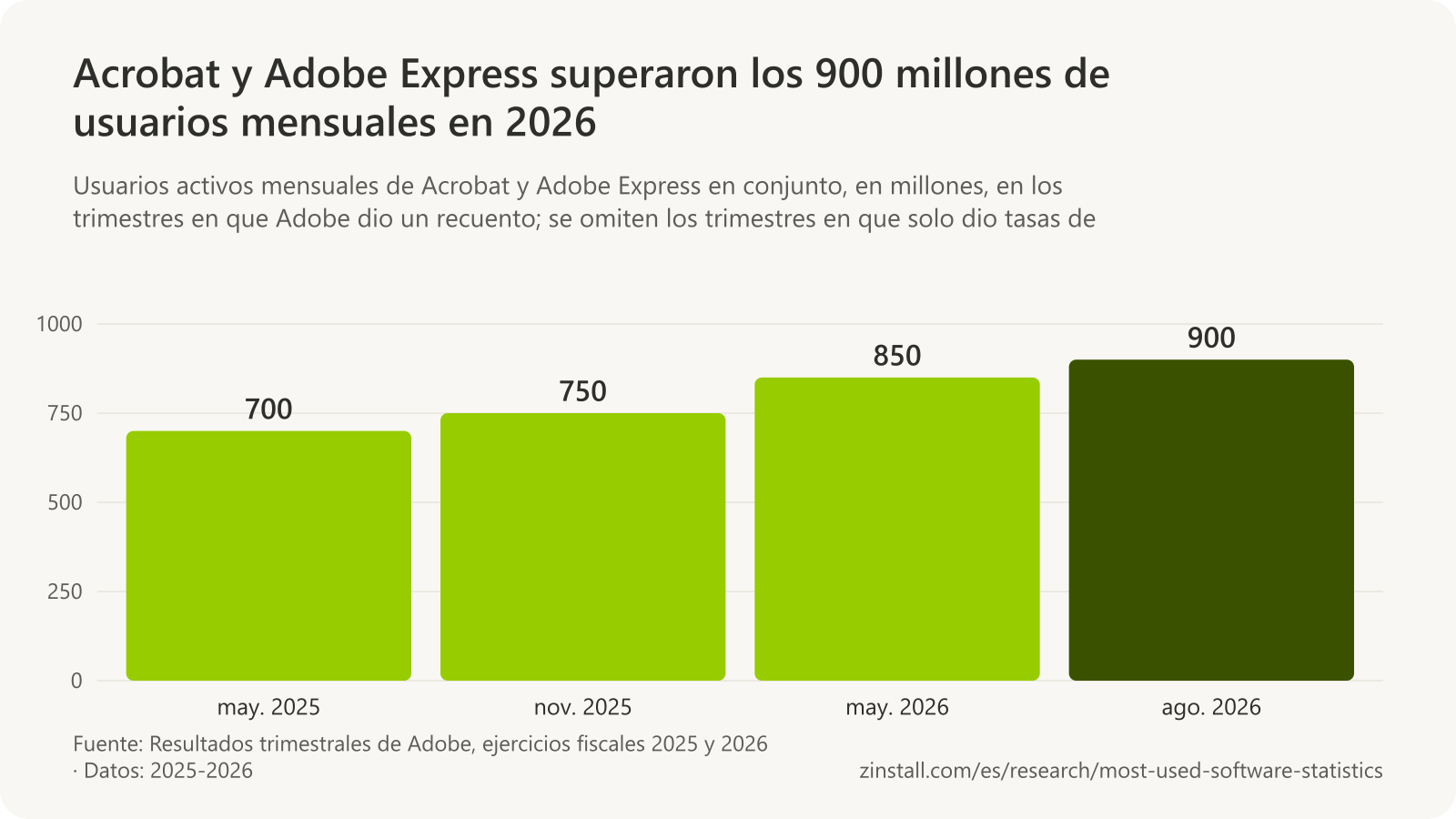 Gráfico de barras de los usuarios activos mensuales de Acrobat y Adobe Express: más de 700 millones en mayo de 2025, más de 750 millones en noviembre de 2025, más de 850 millones en mayo de 2026 y más de 900 millones en agosto de 2026.