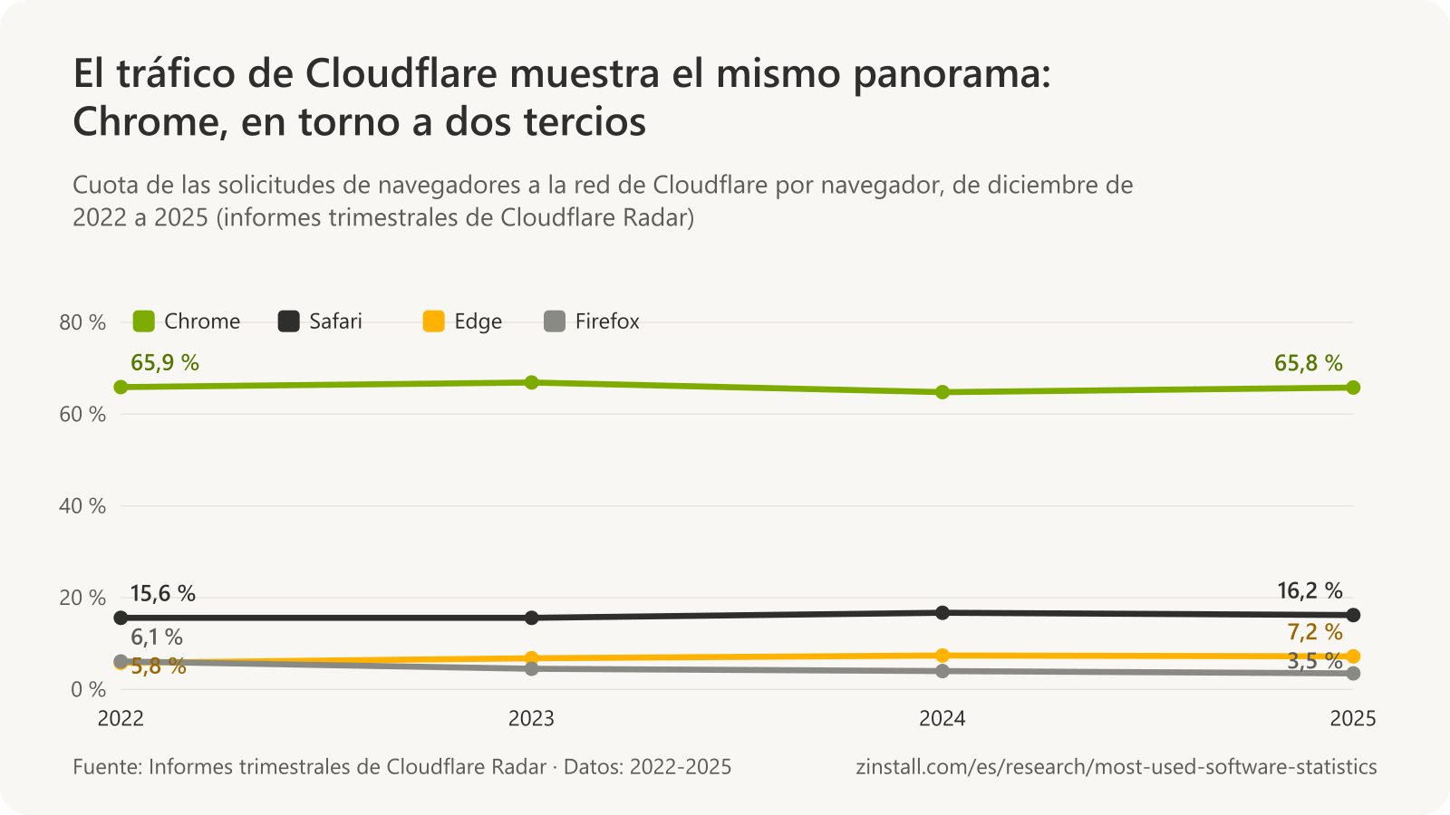 Gráfico de líneas de las cuotas de los navegadores en las solicitudes a la red de Cloudflare cada diciembre de 2022 a 2025: Chrome entre el 64,8 % y el 66,9 %, con Safari, Edge y Firefox muy por detrás.