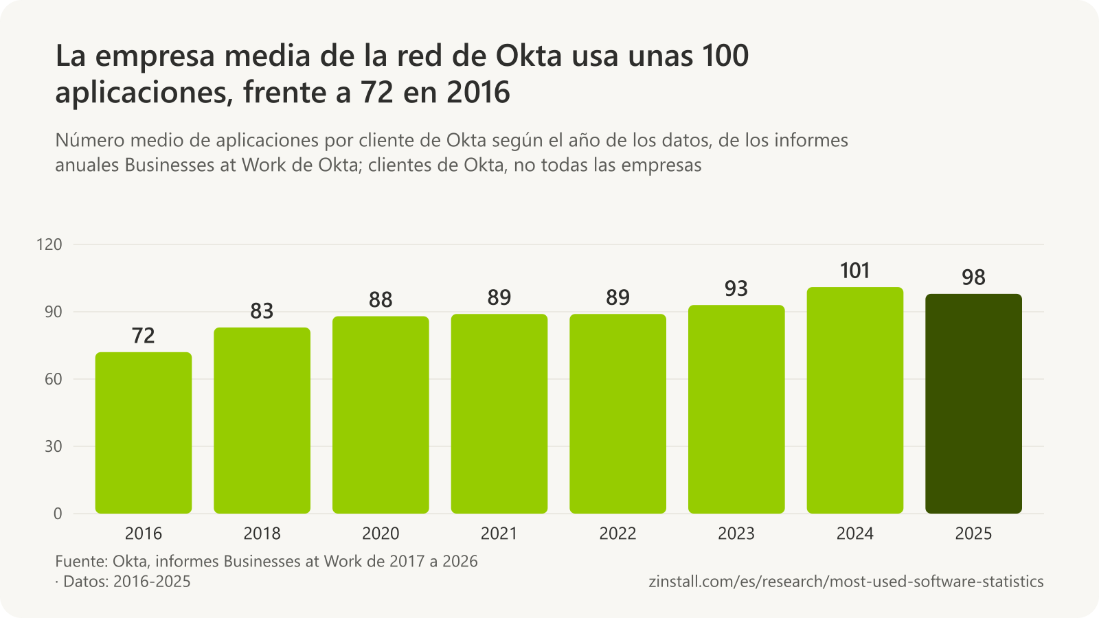 Gráfico de barras del número medio de aplicaciones por cliente de Okta: 72 en 2016, 83 en 2018, 88 en 2020, 89 en 2021 y 2022, 93 en 2023, 101 en 2024 y 98 en 2025.