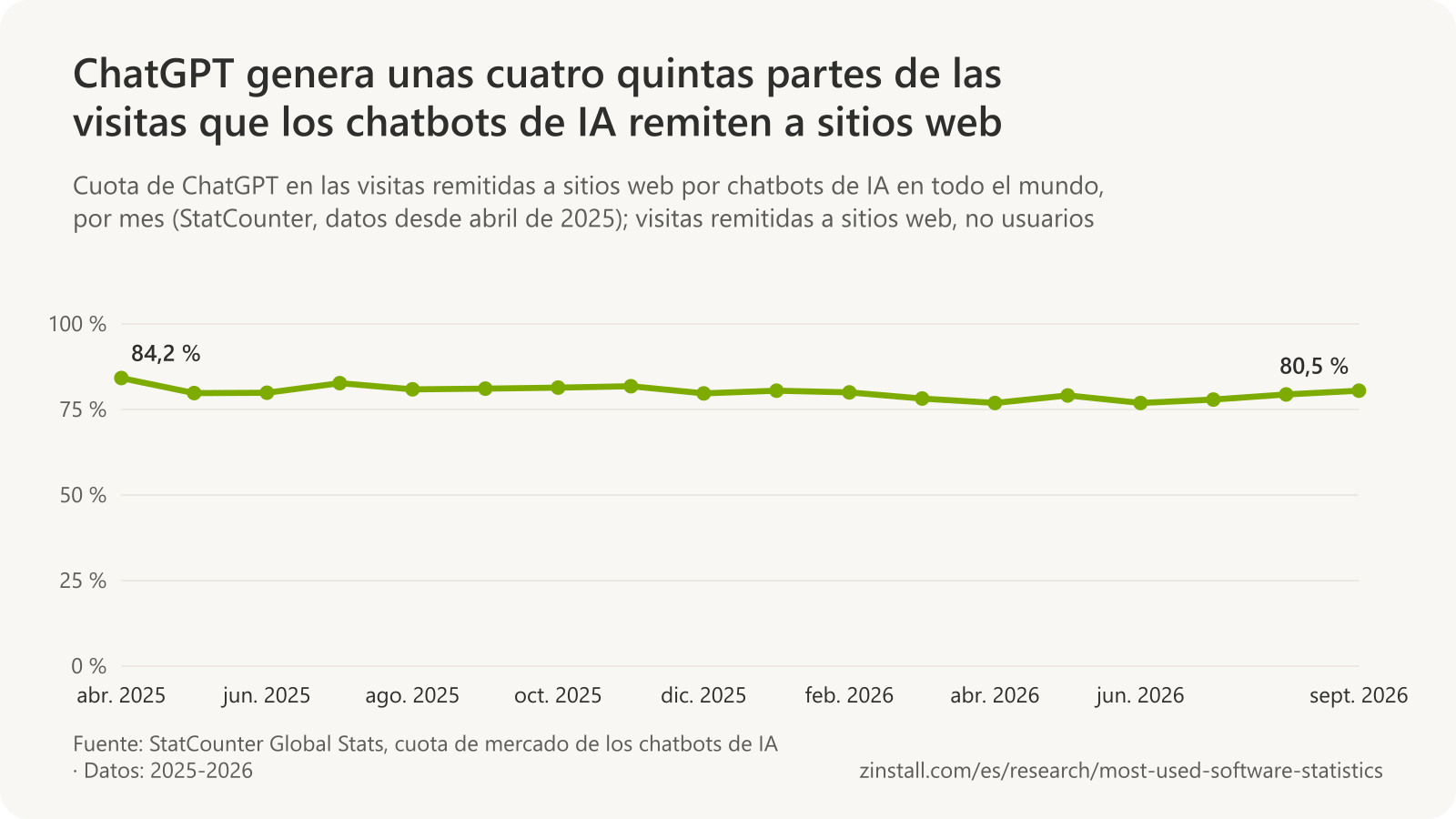 Gráfico de líneas de la cuota de ChatGPT en las visitas que los chatbots de IA remiten a sitios web de abril de 2025 a septiembre de 2026, entre el 76,9 % y el 84,2 %, con un 80,5 % en septiembre de 2026.
