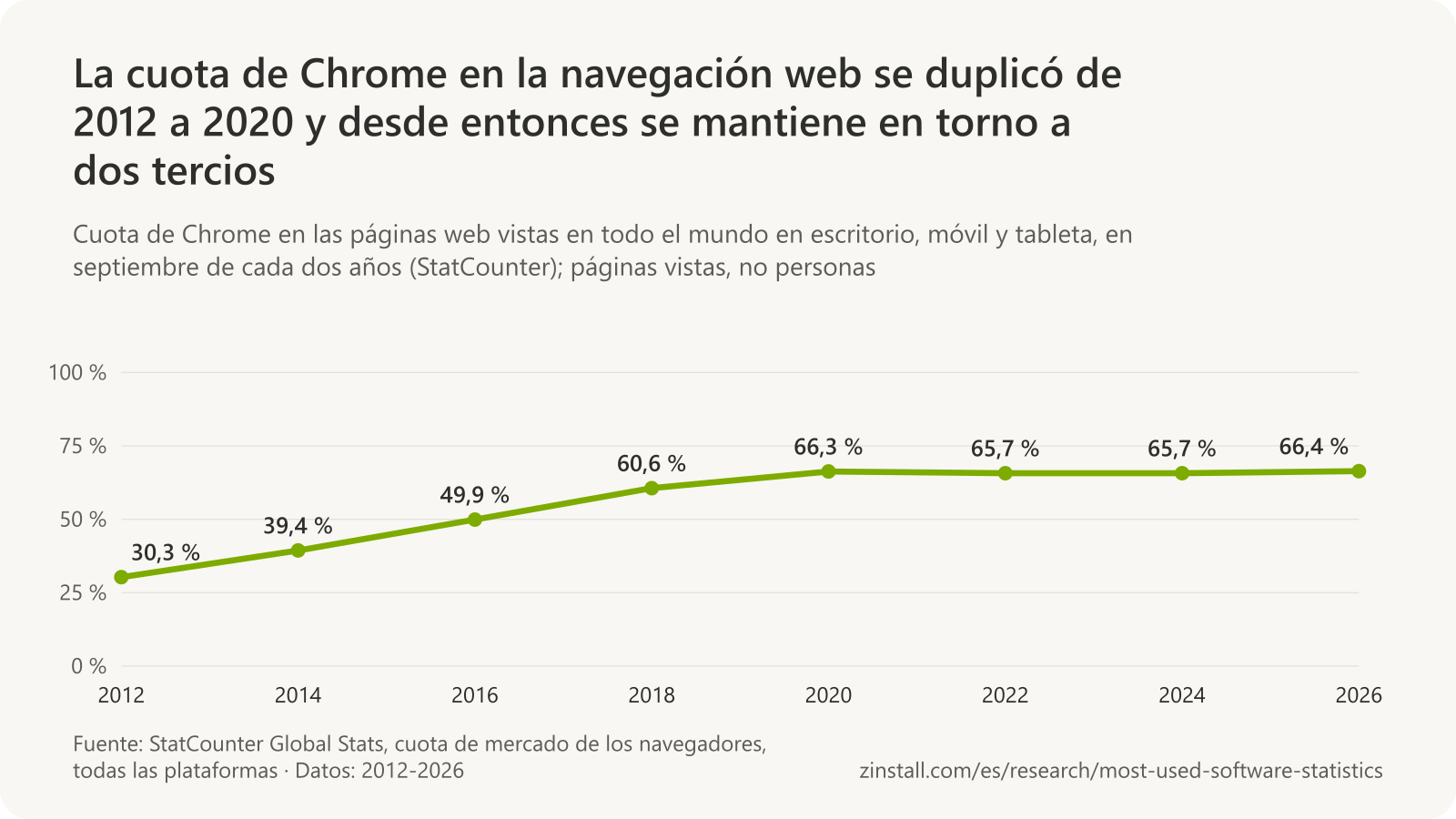 Gráfico de líneas de la cuota de Chrome en las páginas web vistas en todo el mundo en septiembre: 30,3 % en 2012, 39,4 % en 2014, 49,9 % en 2016, 60,6 % en 2018, 66,3 % en 2020, 65,7 % en 2022, 65,7 % en 2024 y 66,4 % en 2026.