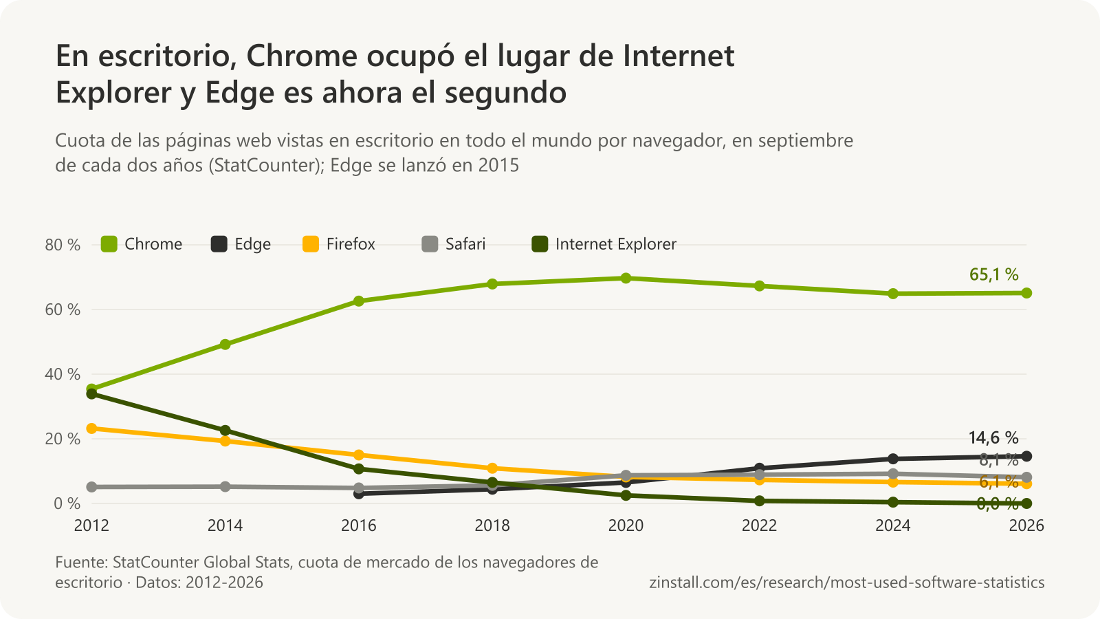 Gráfico de líneas de las cuotas de los navegadores de escritorio de 2012 a 2026: Chrome subió del 35 % al 65 %, Internet Explorer cayó del 34 % a casi nada, Firefox cayó del 23 % al 6 %, Edge subió hasta el 15 % y Safari se mantuvo entre el 5 % y el 9 %.