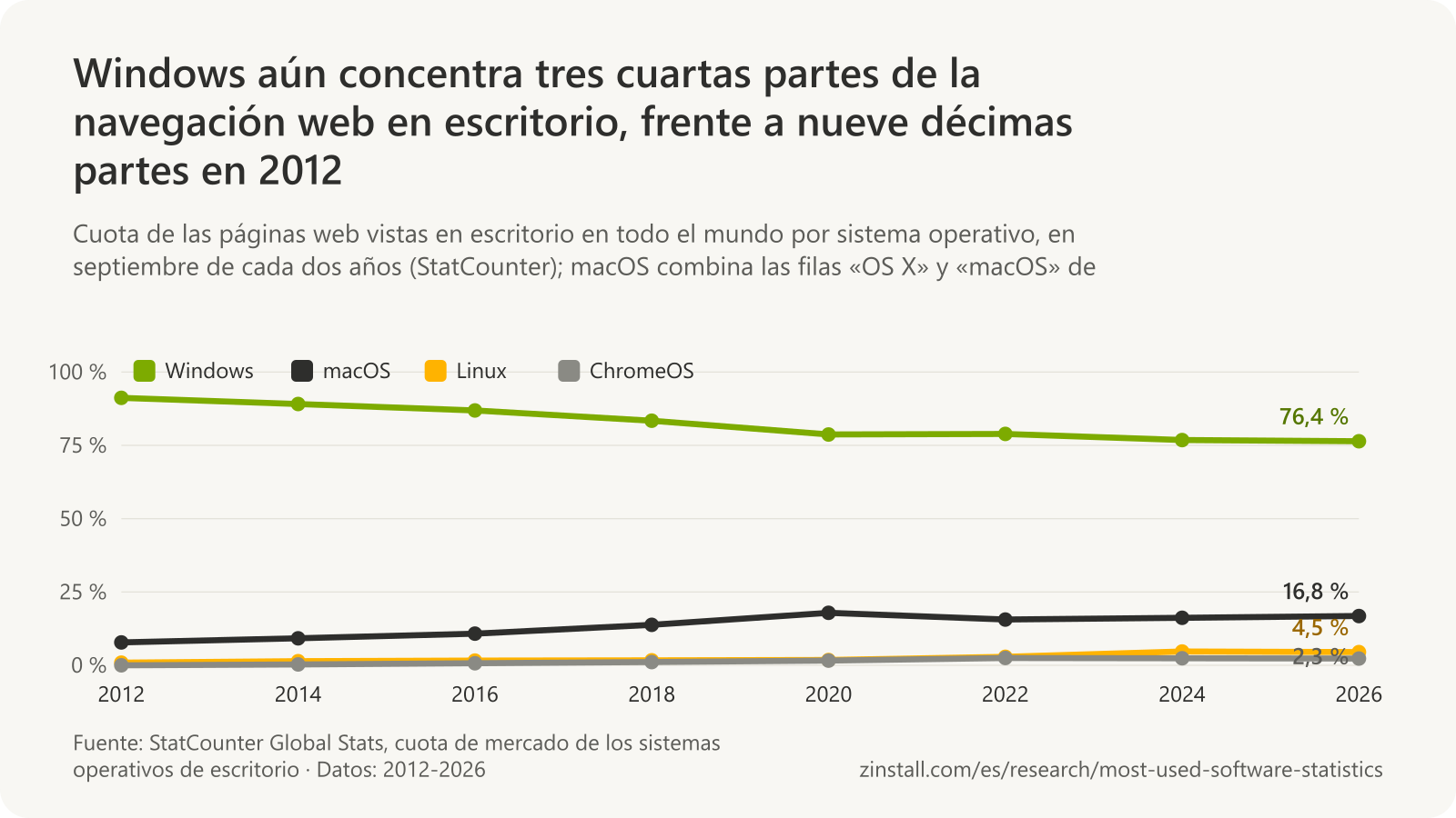 Gráfico de líneas de las cuotas de los sistemas operativos de escritorio de 2012 a 2026: Windows cayó del 91 % al 76 %, macOS subió del 8 % al 17 %, Linux del 1 % al 4,5 % y ChromeOS de casi nada al 2,3 %.