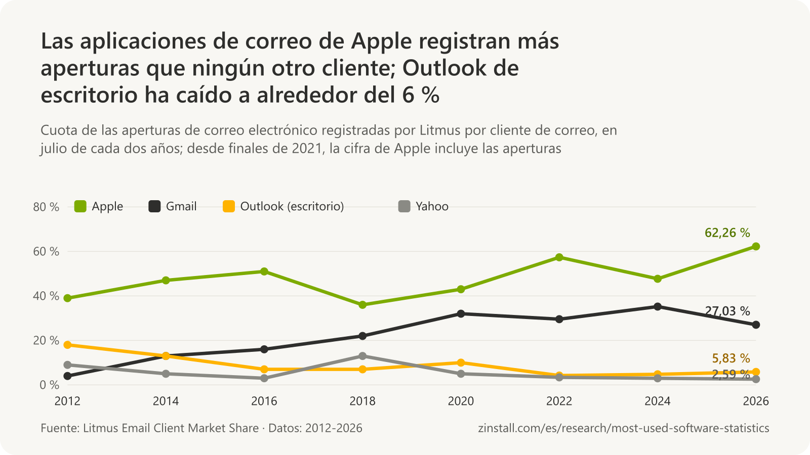 Gráfico de líneas de las cuotas de los clientes de correo electrónico en las aperturas registradas por Litmus de 2012 a 2026: Apple entre el 39 % y el 62 %, Gmail del 4 % al 27 %, Outlook de escritorio del 18 % al 6 % y Yahoo del 9 % al 3 %.