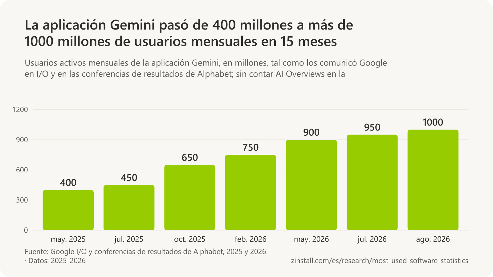 Gráfico de barras de los usuarios activos mensuales de la aplicación Gemini, en millones: 400 en mayo de 2025, 450 en julio de 2025, 650 en octubre de 2025, 750 en febrero de 2026, 900 en mayo de 2026, 950 en julio de 2026 y 1000 en agosto de 2026.