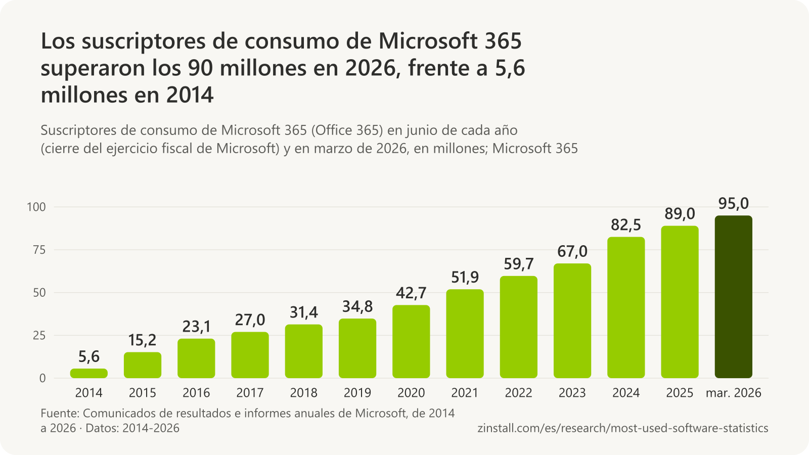 Gráfico de barras de los suscriptores de consumo de Microsoft 365 en junio de cada año, en millones: 5,6 en 2014, 15,2 en 2015, 23,1 en 2016, 27,0 en 2017, 31,4 en 2018, 34,8 en 2019, 42,7 en 2020, 51,9 en 2021, 59,7 en 2022, 67,0 en 2023, 82,5 en 2024 (con el plan Basic) y 89,0 en 2025, y casi 95 millones en marzo de 2026.