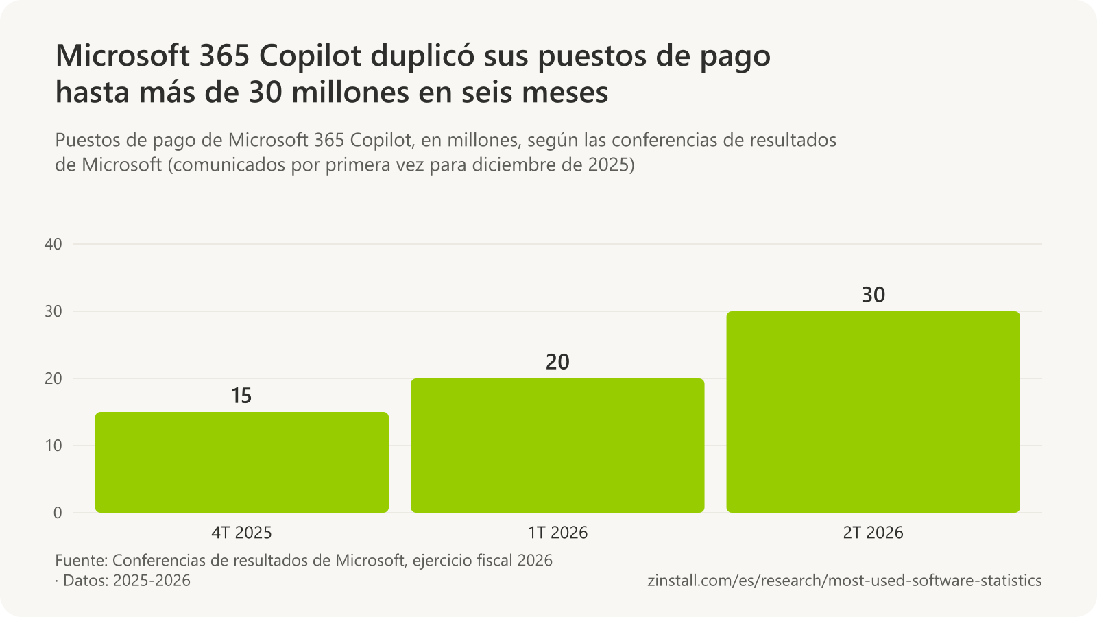Gráfico de barras de los puestos de pago de Microsoft 365 Copilot, en millones: 15 a finales de 2025, más de 20 en marzo de 2026 y más de 30 en junio de 2026.