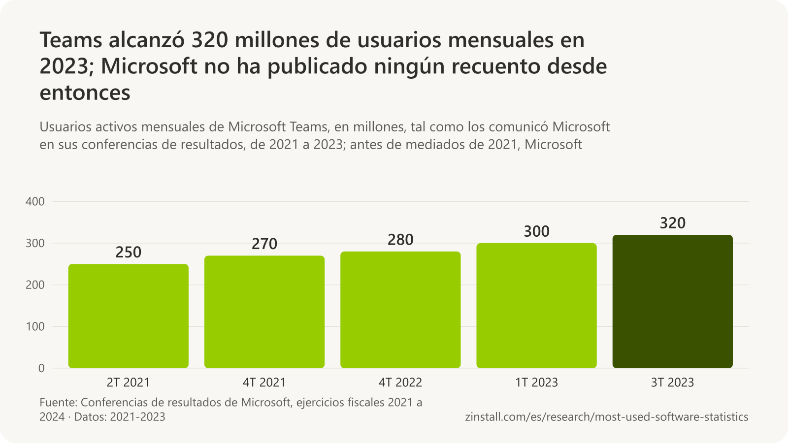 Gráfico de barras de los usuarios activos mensuales de Microsoft Teams: casi 250 millones a mediados de 2021, más de 270 millones a finales de 2021, más de 280 millones a finales de 2022, más de 300 millones a principios de 2023 y más de 320 millones en el tercer trimestre de 2023.