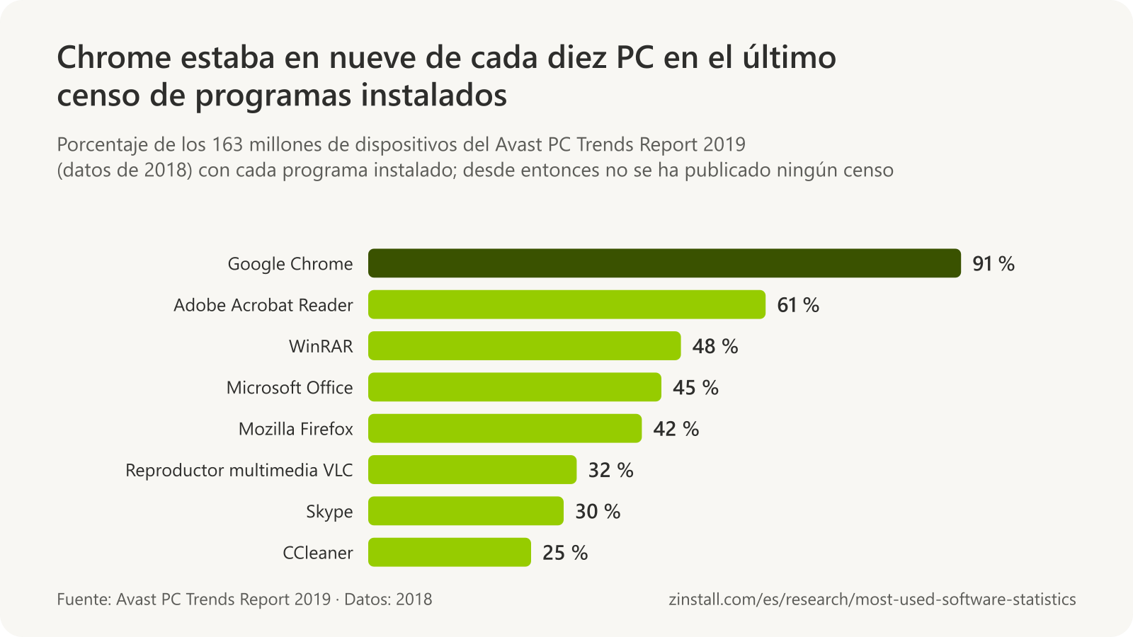 Gráfico de barras horizontales de los programas instalados en más PC según los datos de 2018 de Avast: Google Chrome 91 %, Adobe Acrobat Reader 61 %, WinRAR 48 %, Microsoft Office 45 %, Mozilla Firefox 42 %, reproductor multimedia VLC 32 %, Skype 30 % y CCleaner 25 %.