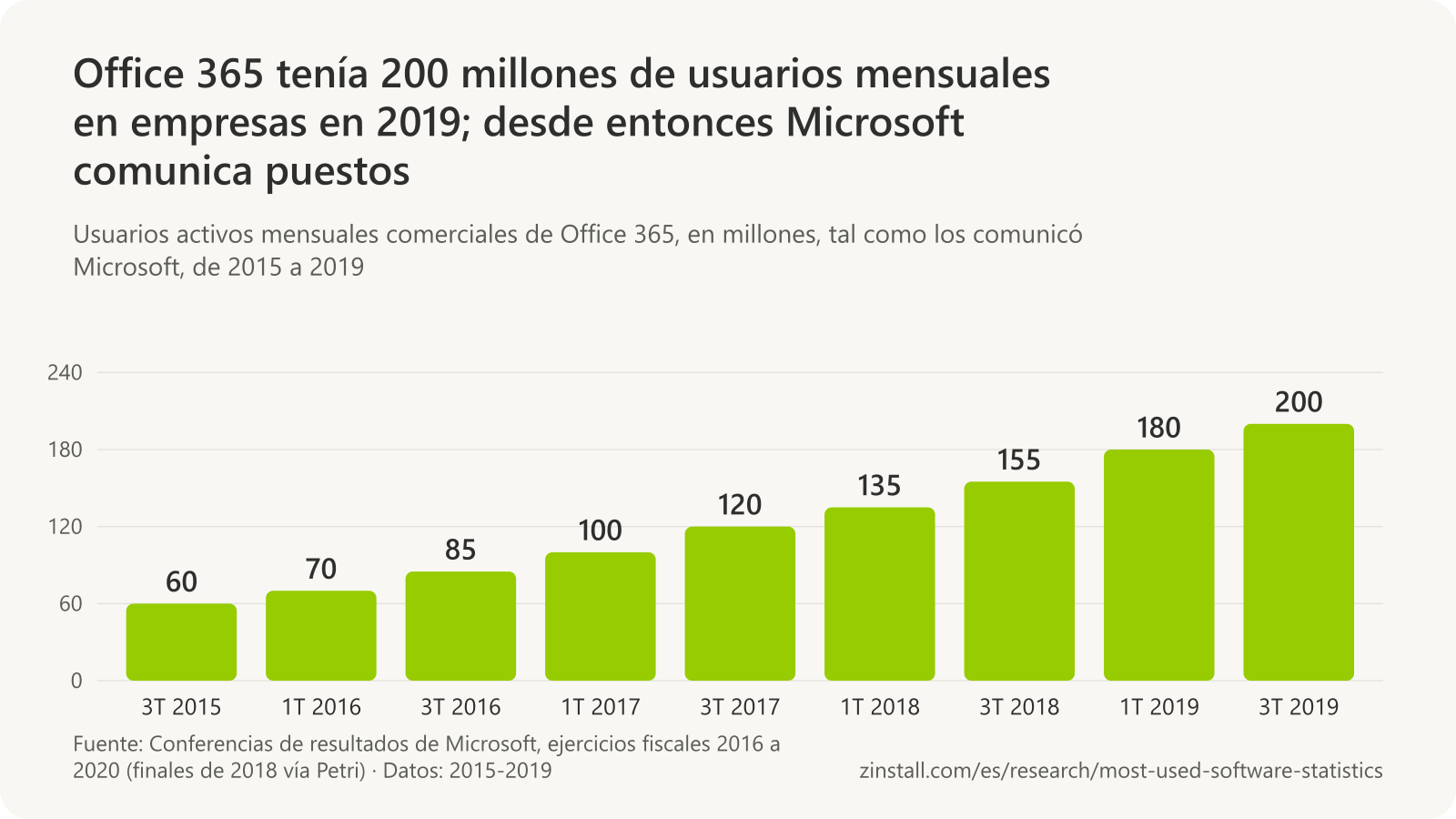 Gráfico de barras de los usuarios activos mensuales comerciales de Office 365, en millones: 60 a finales de 2015, 70 a principios de 2016, 85 a finales de 2016, 100 a principios de 2017, 120 a finales de 2017, 135 a principios de 2018, 155 a finales de 2018, 180 a principios de 2019 y 200 a finales de 2019.