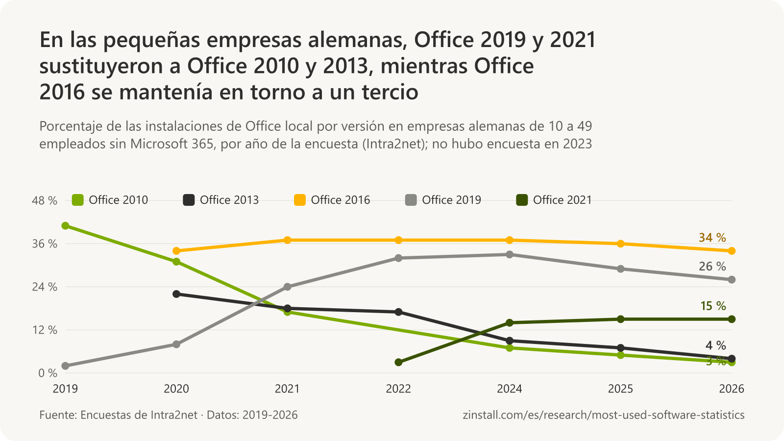 Gráfico de líneas de las versiones de Office en pequeñas empresas alemanas: Office 2010 cayó del 41 % en 2019 al 3 % en 2026, Office 2013 del 22 % en 2020 al 4 %, Office 2016 se mantuvo entre el 34 % y el 37 %, Office 2019 subió del 2 % a un máximo del 33 % en 2024 y estaba en el 26 % en 2026, y Office 2021 subió del 3 % en 2022 al 15 %.