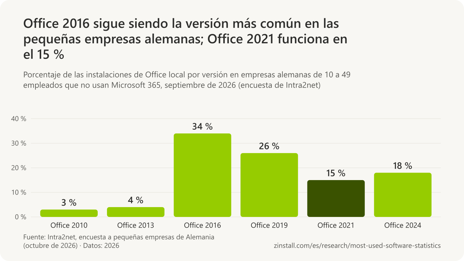 Gráfico de barras de las versiones de Office en los PC con Office local de pequeñas empresas alemanas en septiembre de 2026: Office 2010 3 %, Office 2013 4 %, Office 2016 34 %, Office 2019 26 %, Office 2021 15 % y Office 2024 18 %.