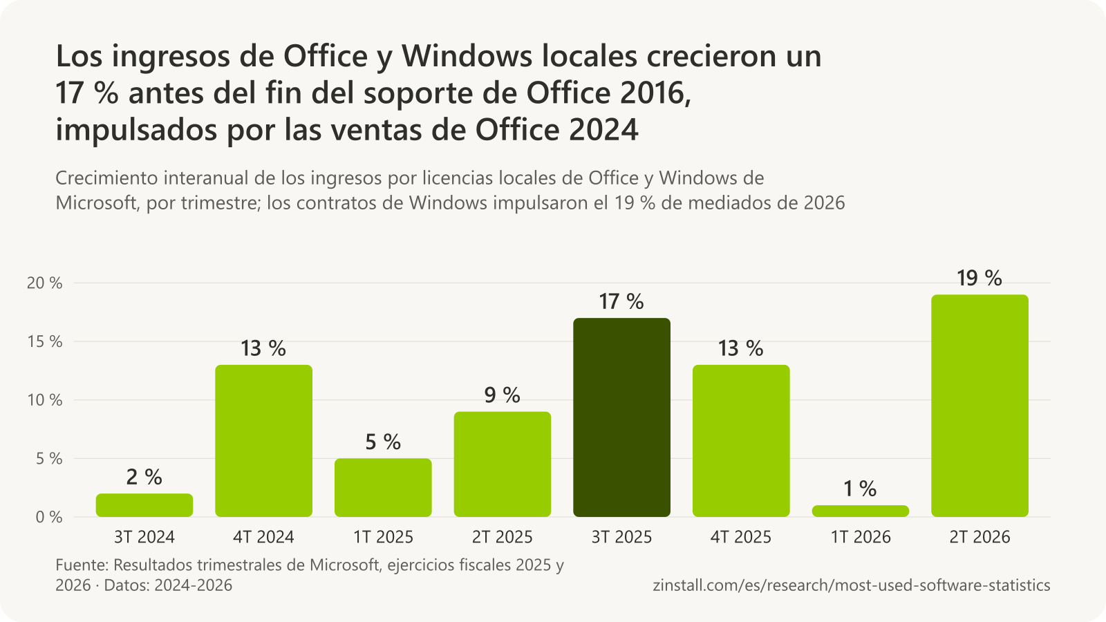 Gráfico de barras del crecimiento interanual de los ingresos por licencias locales de Office y Windows de Microsoft (comunicados como ingresos de los productos Microsoft 365 Commercial): 2 % en el 3T 2024, 13 % en el 4T 2024, 5 % en el 1T 2025, 9 % en el 2T 2025, 17 % en el 3T 2025, 13 % en el 4T 2025, 1 % en el 1T 2026 y 19 % en el 2T 2026.
