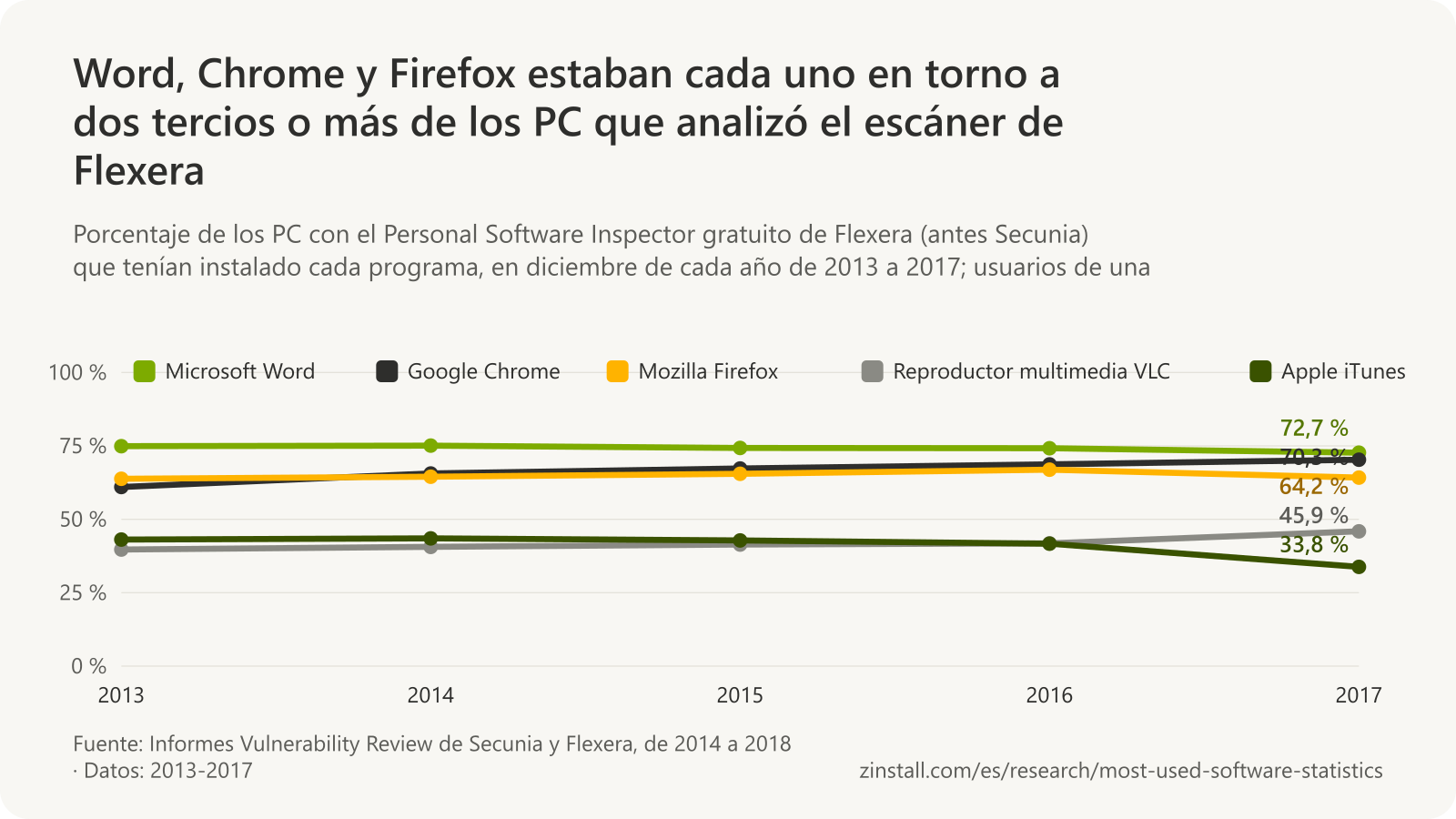 Gráfico de líneas de los programas en los PC analizados por el Personal Software Inspector de Flexera de 2013 a 2017: Microsoft Word, del 73 % al 75 %; Google Chrome, del 61 % al 70 %; Mozilla Firefox, del 64 % al 67 %; VLC, del 40 % al 46 %, y Apple iTunes, que cayó del 43 % al 34 %.