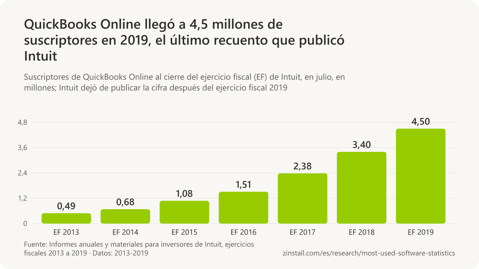 Gráfico de barras de los suscriptores de QuickBooks Online, en millones: 0,49 en el ejercicio fiscal 2013, 0,68 en 2014, 1,08 en 2015, 1,51 en 2016, 2,38 en 2017, 3,40 en 2018 y 4,50 en 2019.